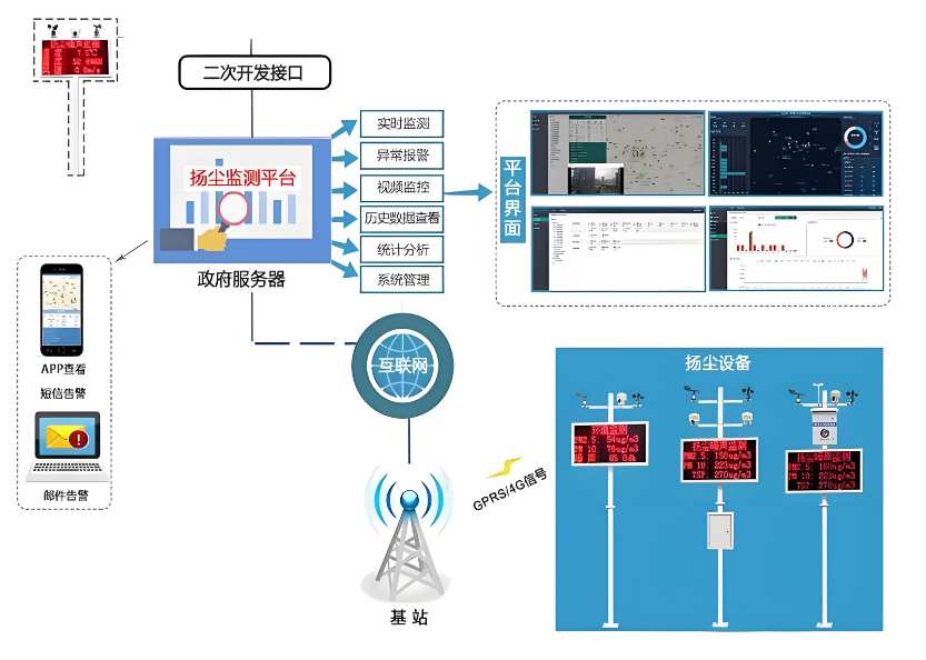 揚塵監測系統管理平臺的真相：它如何幫助企業節省成本？