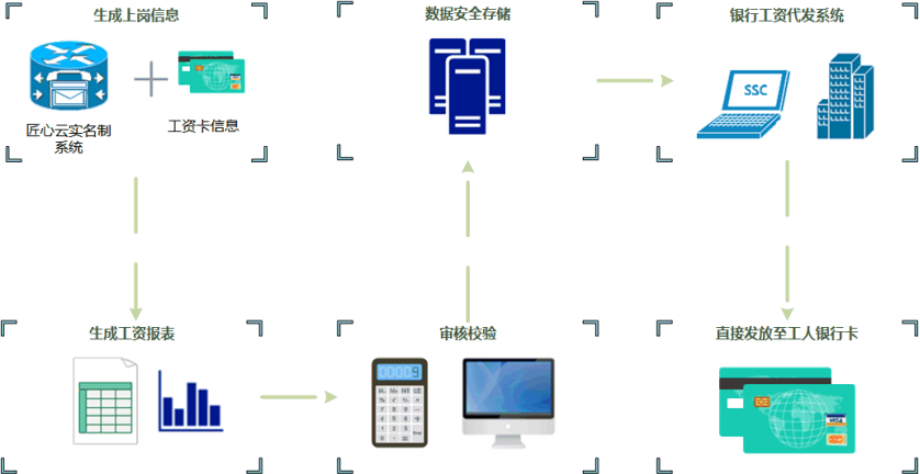 根治工資拖欠！工資監管系統幫助您！