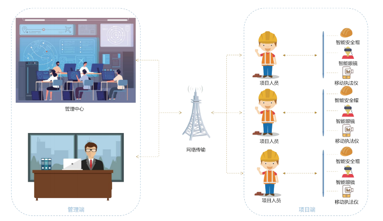 智慧工地場景關(guān)系管理是怎樣的?知行華智 智慧工地場景關(guān)系管理是怎樣的?知行華智