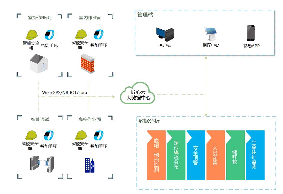 智慧工地的內容包含哪些部分? 智慧工地的內容包含哪些部分?