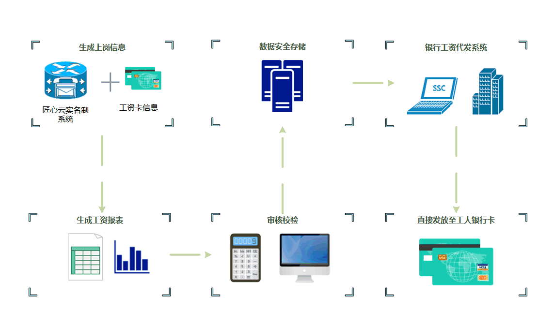 建筑企業如何定制高效的工資監管系統？