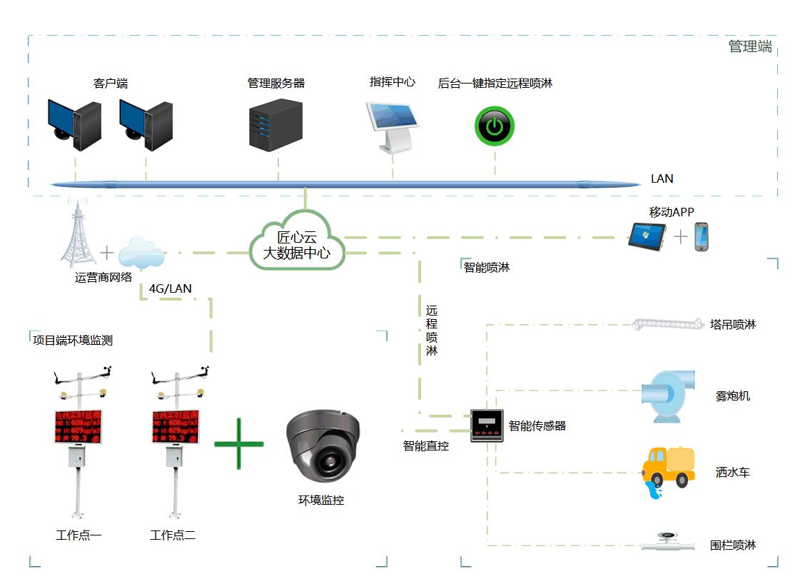 知行華智的工地?fù)P塵監(jiān)測(cè)系統(tǒng)的作用、價(jià)格詳解！