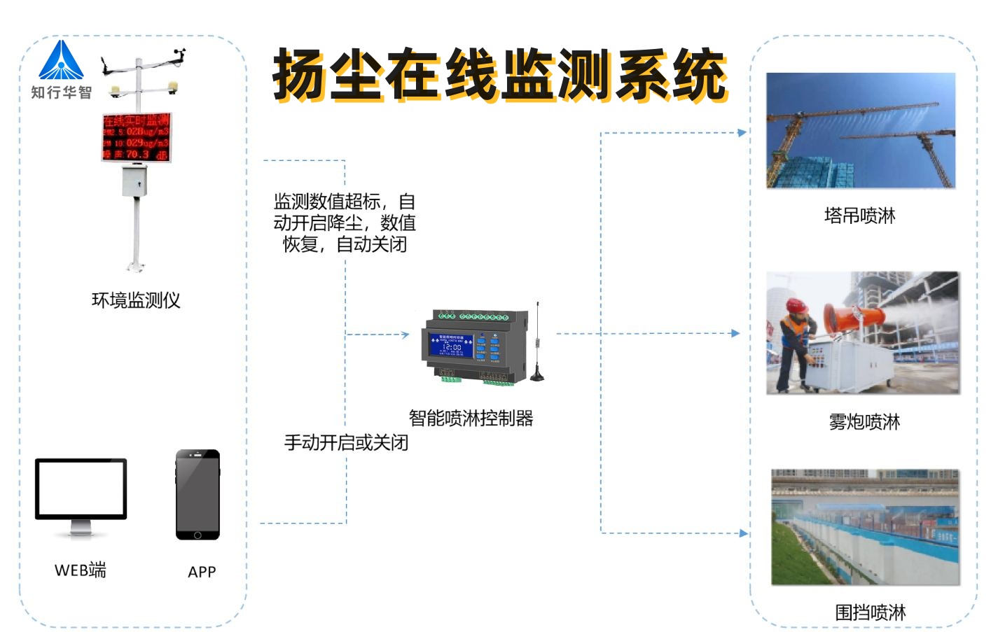 實時揚塵監(jiān)測系統(tǒng)數(shù)據(jù)平臺有什么功能?哪家能做? 實時揚塵監(jiān)測系統(tǒng)數(shù)據(jù)平臺有什么功能?哪家能做?