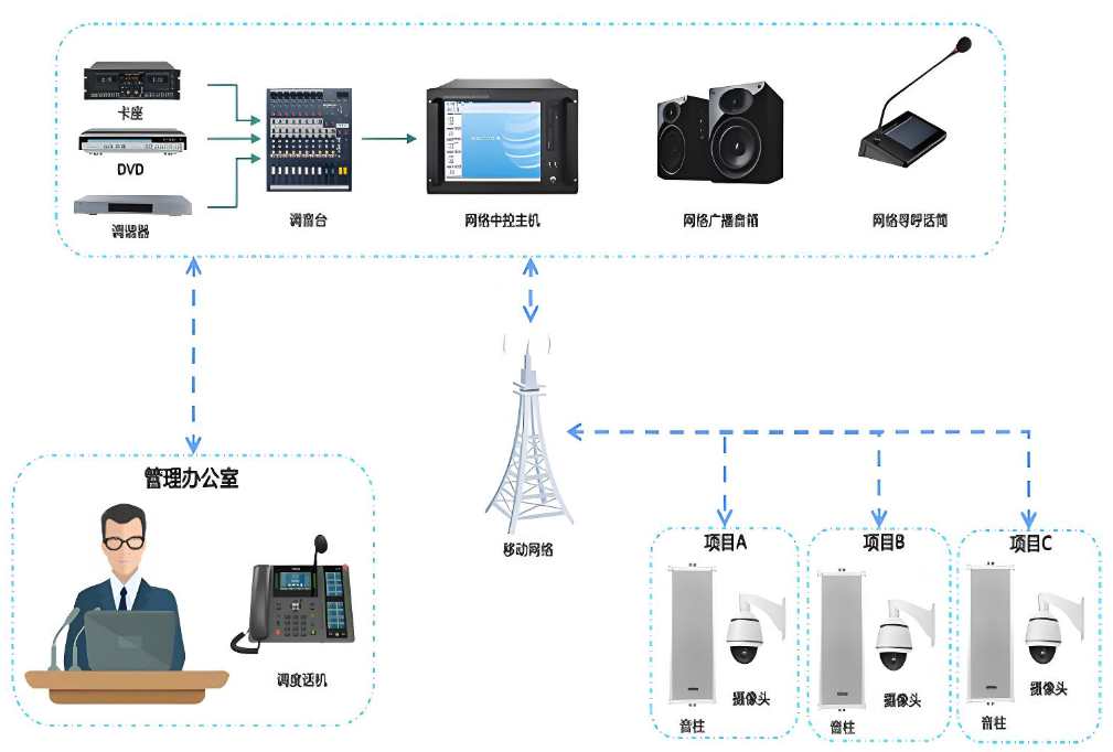 智能廣播系統對建筑施工有什么作用?哪家能做? 智能廣播系統對建筑施工有什么作用?哪家能做?