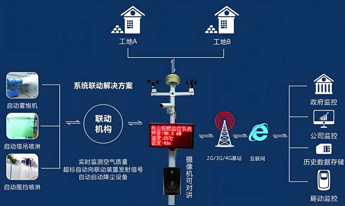  選擇工地在線揚塵監(jiān)測系統(tǒng)的5大理由，讓施工更安心環(huán)保！