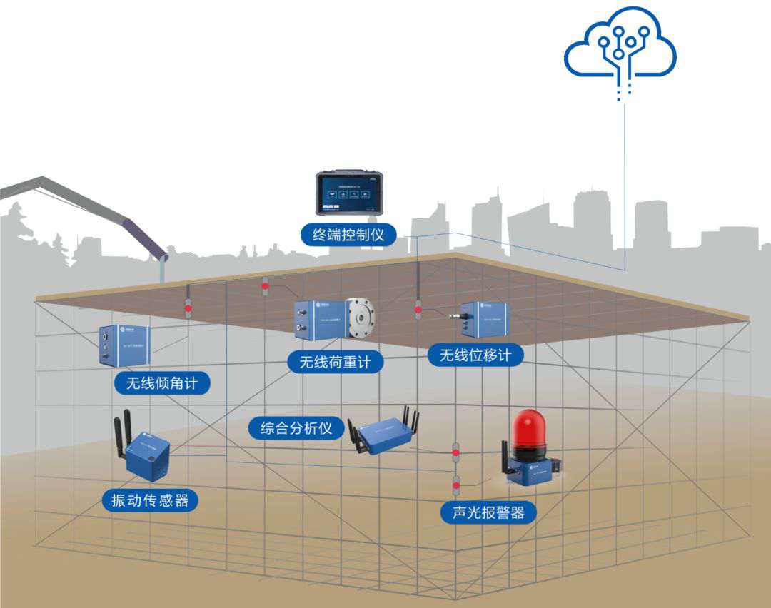 高支模監(jiān)測系統(tǒng)與傳統(tǒng)監(jiān)測有什么區(qū)別? 高支模監(jiān)測系統(tǒng)與傳統(tǒng)監(jiān)測有什么區(qū)別?