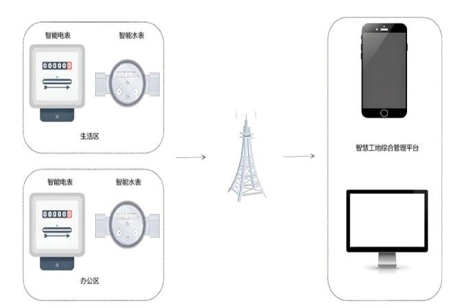 各項能耗參數實時采集
